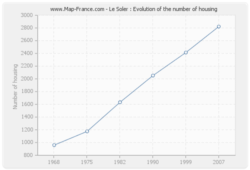 Le Soler : Evolution of the number of housing